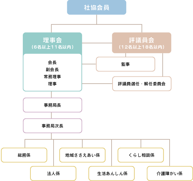 組織図