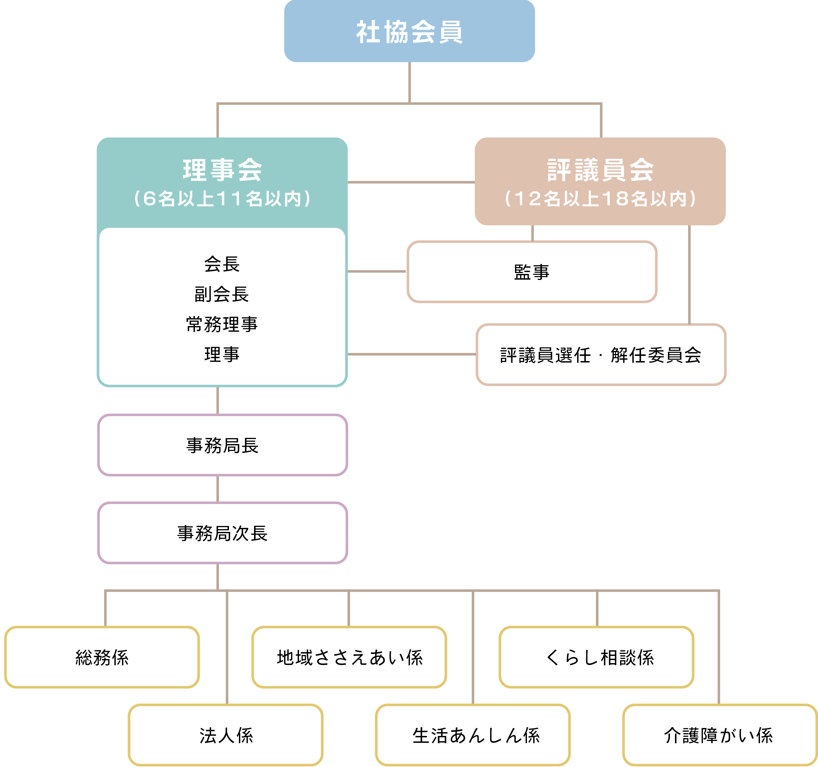 組織図